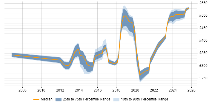Contractor daily rate distribution trend for jobs in Bracknell citing User Experience