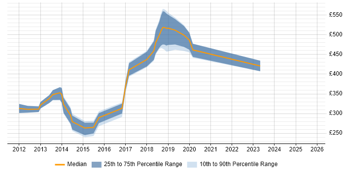 Contractor daily rate distribution trend for jobs in Bracknell citing UX Design