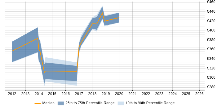 Contractor daily rate distribution trend for UX Designer job vacancies in Bracknell