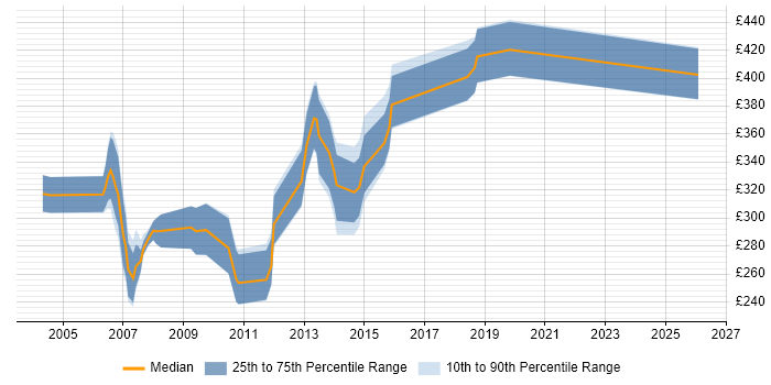 Contractor daily rate distribution trend for jobs in Bracknell citing VB