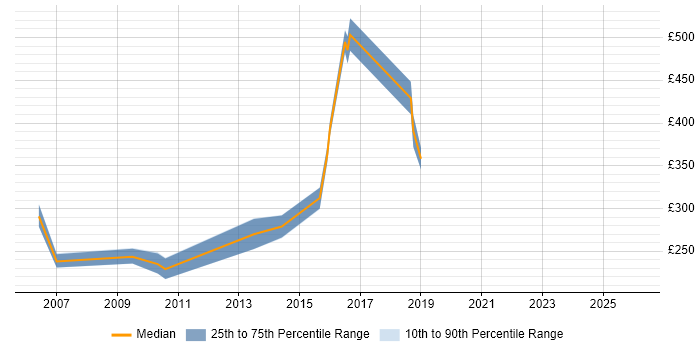 Contractor daily rate distribution trend for jobs in Bracknell citing VBA