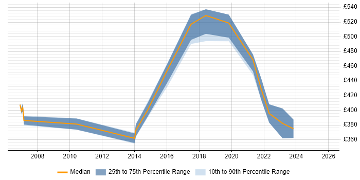Contractor daily rate distribution trend for jobs in Bracknell citing Virtual Machines