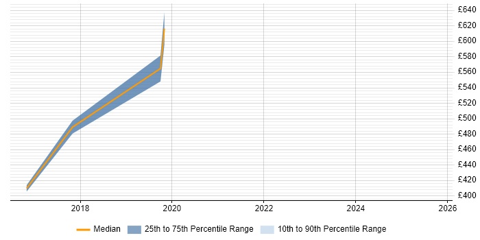 Contractor daily rate distribution trend for jobs in Bracknell citing Virtual Private Cloud