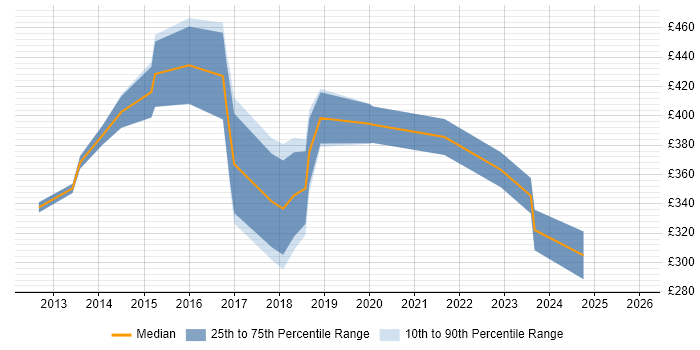Contractor daily rate distribution trend for jobs in Bracknell citing Visualisation
