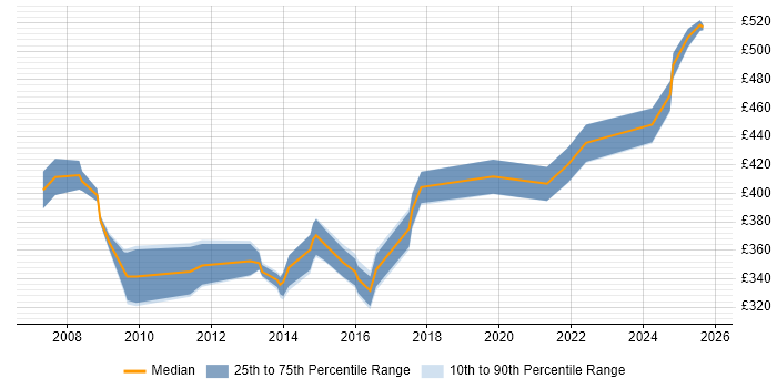 Contractor daily rate distribution trend for jobs in Bracknell citing VMware ESXi