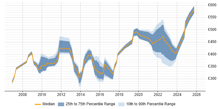 Contractor daily rate distribution trend for jobs in Bracknell citing VMware Infrastructure