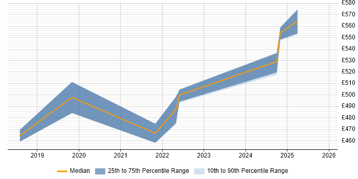 Contractor daily rate distribution trend for jobs in Bracknell citing VMware NSX