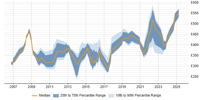 Contractor daily rate distribution trend for jobs in Bracknell citing VMware Contractor daily rate distribution trend for jobs in Bracknell citing VMware