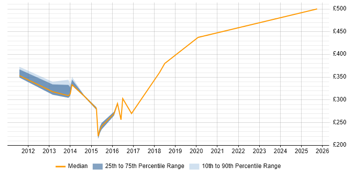 Contractor daily rate distribution trend for Web Analyst job vacancies in Bracknell Contractor daily rate distribution trend for Web Analyst job vacancies in Bracknell