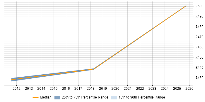 Contractor daily rate distribution trend for Web Applications Analyst job vacancies in Bracknell Contractor daily rate distribution trend for Web Applications Analyst job vacancies in Bracknell