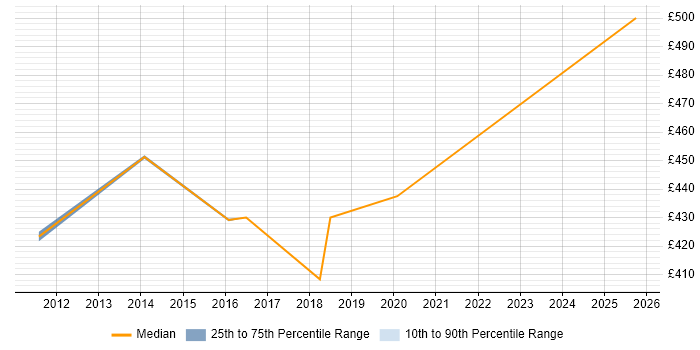 Contractor daily rate distribution trend for Web Business Analyst job vacancies in Bracknell Contractor daily rate distribution trend for Web Business Analyst job vacancies in Bracknell