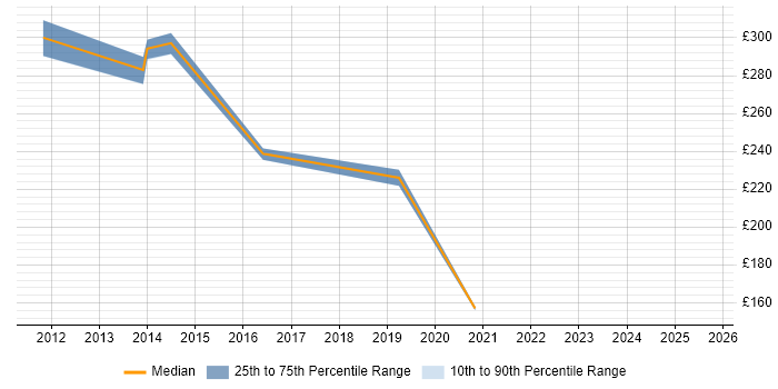 Contractor daily rate distribution trend for jobs in Bracknell citing Web Conferencing
