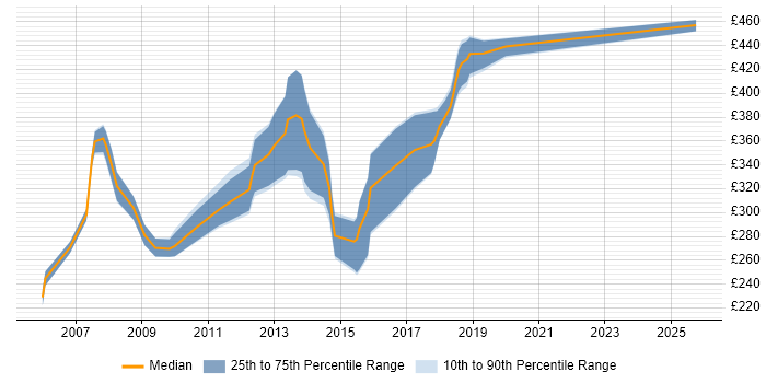 Contractor daily rate distribution trend for jobs in Bracknell citing Web Development