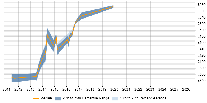 Contractor daily rate distribution trend for jobs in Bracknell citing WebSphere Application Server