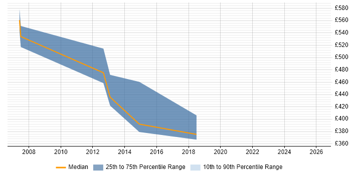 Contractor daily rate distribution trend for jobs in Bracknell citing WebSphere MQ