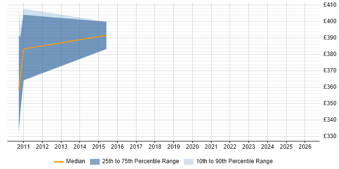 Contractor daily rate distribution trend for jobs in Bracknell citing WebSphere Portal