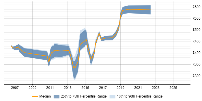 Contractor daily rate distribution trend for jobs in Bracknell citing WebSphere
