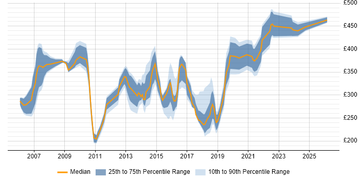Contractor daily rate distribution trend for jobs in Bracknell citing Windows Server