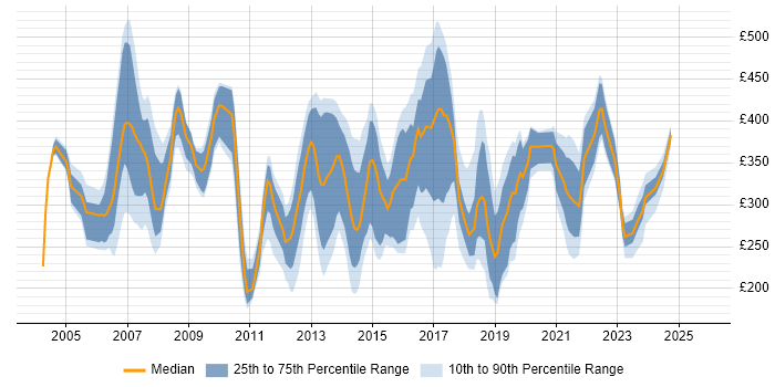 Contractor daily rate distribution trend for jobs in Bracknell citing Windows