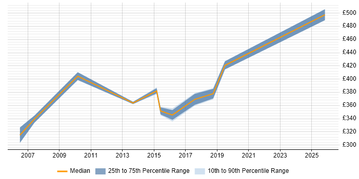 Contractor daily rate distribution trend for jobs in Bracknell citing Work Breakdown Structure