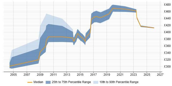 Contractor daily rate distribution trend for jobs in Bracknell citing Workshop Facilitation