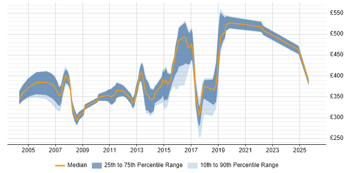 Contractor daily rate distribution trend for jobs in Bracknell citing XML