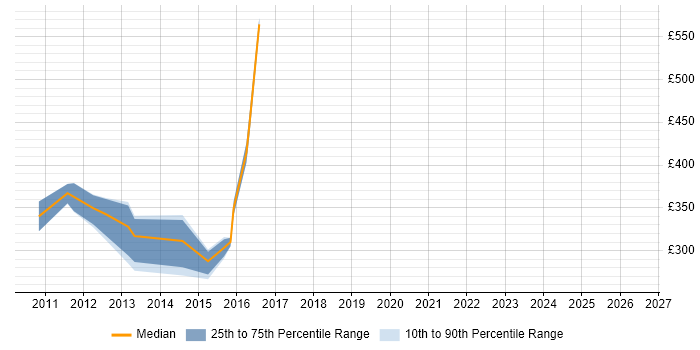 Contractor daily rate distribution trend for jobs in Berkshire citing Brand Management