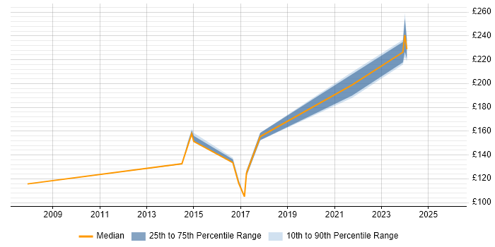 Contractor daily rate distribution trend for Break Fix Engineer job vacancies in Berkshire