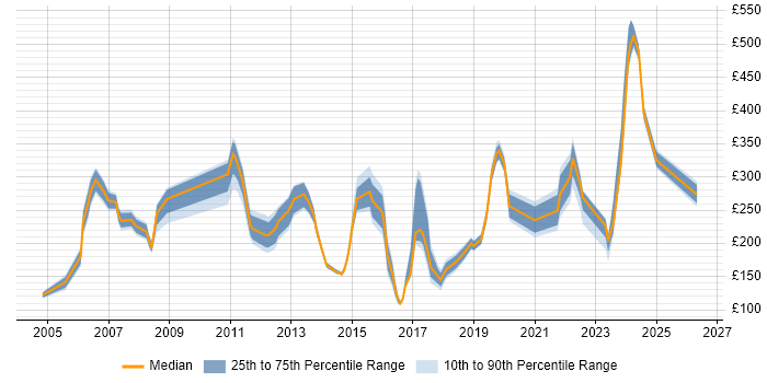 Contractor daily rate distribution trend for jobs in Berkshire citing Break/Fix