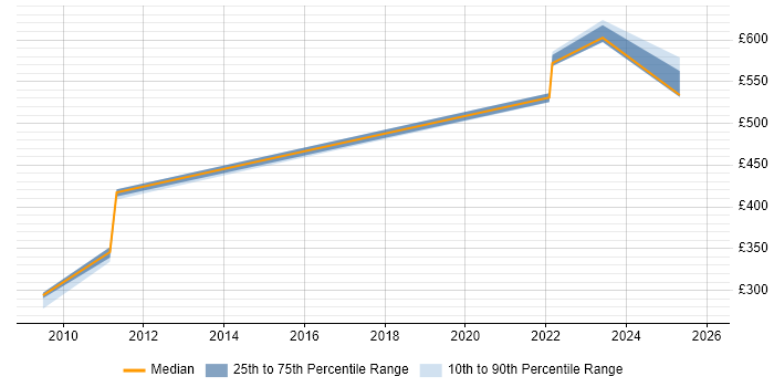 Contractor daily rate distribution trend for jobs in Berkshire citing Broadcom