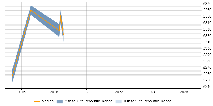 Contractor daily rate distribution trend for jobs in Berkshire citing BrowserStack