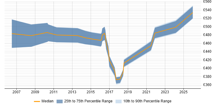 Contractor daily rate distribution trend for jobs in Berkshire citing Budgeting and Resource Allocation