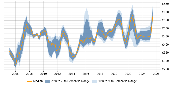 Contractor daily rate distribution trend for jobs in Berkshire citing Budgeting