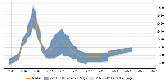 Contractor daily rate distribution trend for Build Manager job vacancies in Berkshire