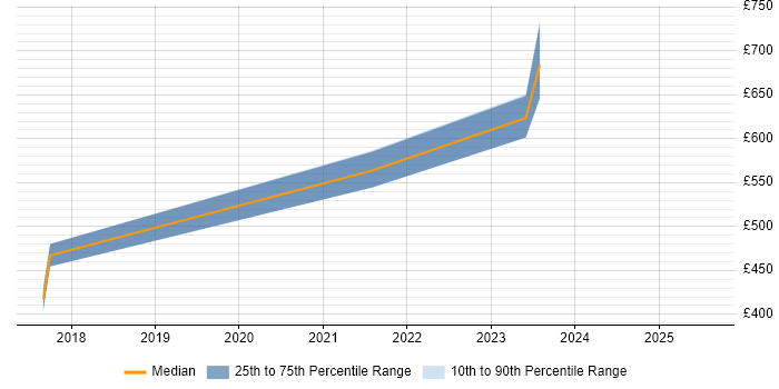 Contractor daily rate distribution trend for jobs in Berkshire citing Building Information Modelling Contractor daily rate distribution trend for jobs in Berkshire citing Building Information Modelling