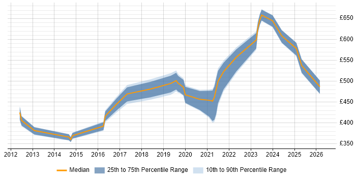 Contractor daily rate distribution trend for jobs in Berkshire citing Burndown Charts