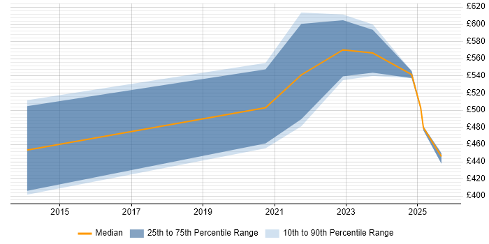 Contractor daily rate distribution trend for jobs in Berkshire citing Burp Suite