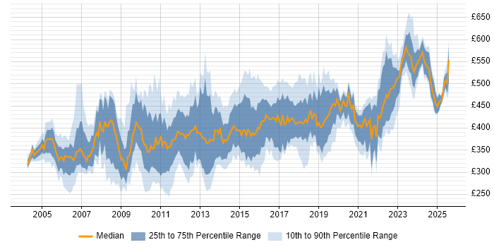 Contractor daily rate distribution trend for jobs in Berkshire citing Business Analysis Contractor daily rate distribution trend for jobs in Berkshire citing Business Analysis