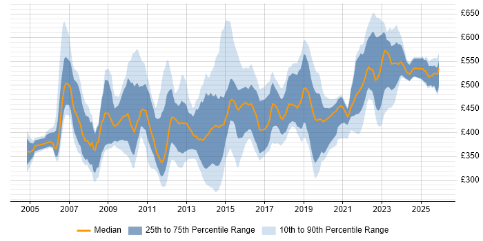 Contractor daily rate distribution trend for jobs in Berkshire citing Business Case
