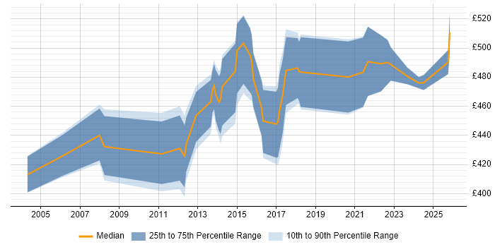 Contractor daily rate distribution trend for Business Change Project Manager job vacancies in Berkshire