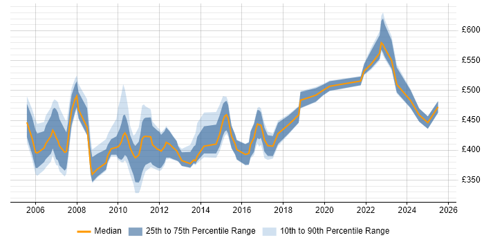 Contractor daily rate distribution trend for Business Consultant job vacancies in Berkshire