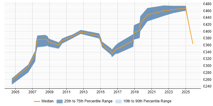 Contractor daily rate distribution trend for jobs in Berkshire citing Business Continuity Planning