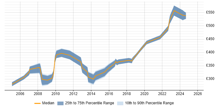 Contractor daily rate distribution trend for Business Data Analyst job vacancies in Berkshire