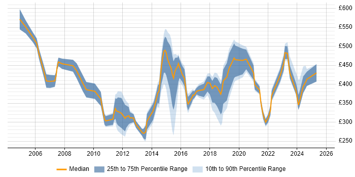 Contractor daily rate distribution trend for jobs in Berkshire citing Business Development Contractor daily rate distribution trend for jobs in Berkshire citing Business Development