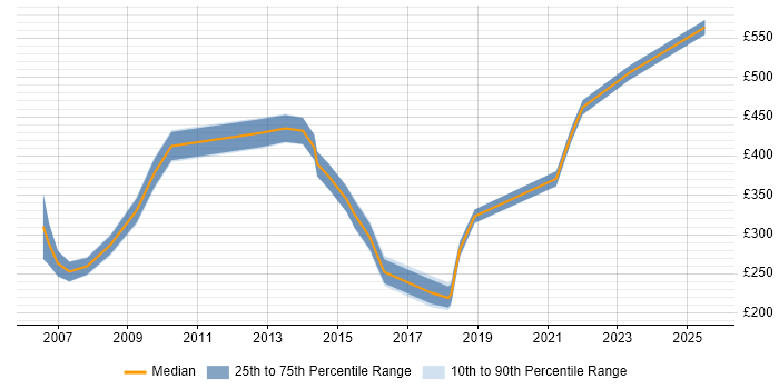 Contractor daily rate distribution trend for jobs in Berkshire citing Business Forecasting