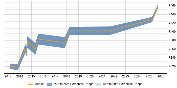 Contractor daily rate distribution trend for Business Improvement Analyst job vacancies in Berkshire