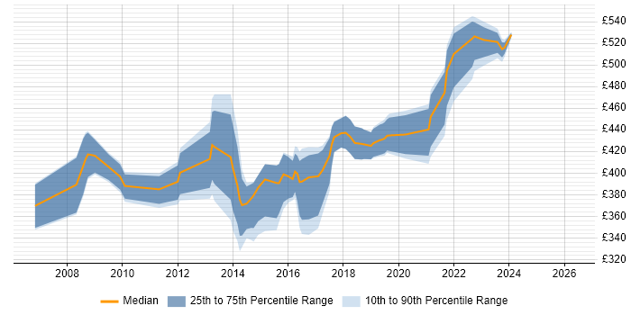Contractor daily rate distribution trend for Business IT Analyst job vacancies in Berkshire