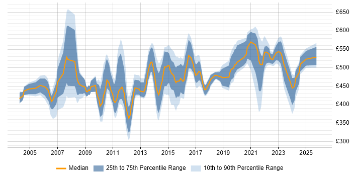 Contractor daily rate distribution trend for Business Manager job vacancies in Berkshire