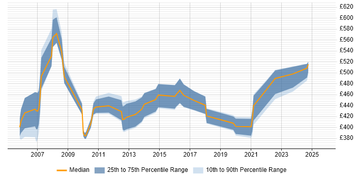 Contractor daily rate distribution trend for jobs in Berkshire citing Business Process Improvement