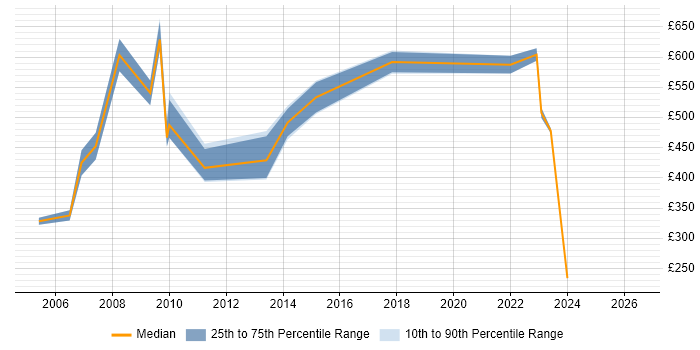 Contractor daily rate distribution trend for Business Process Manager job vacancies in Berkshire